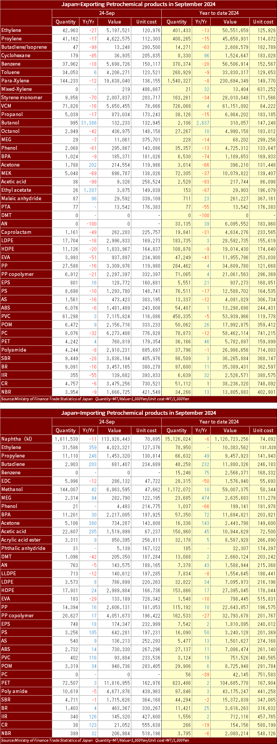 MOF_Chemical_import_Export_2024_SepEng.png